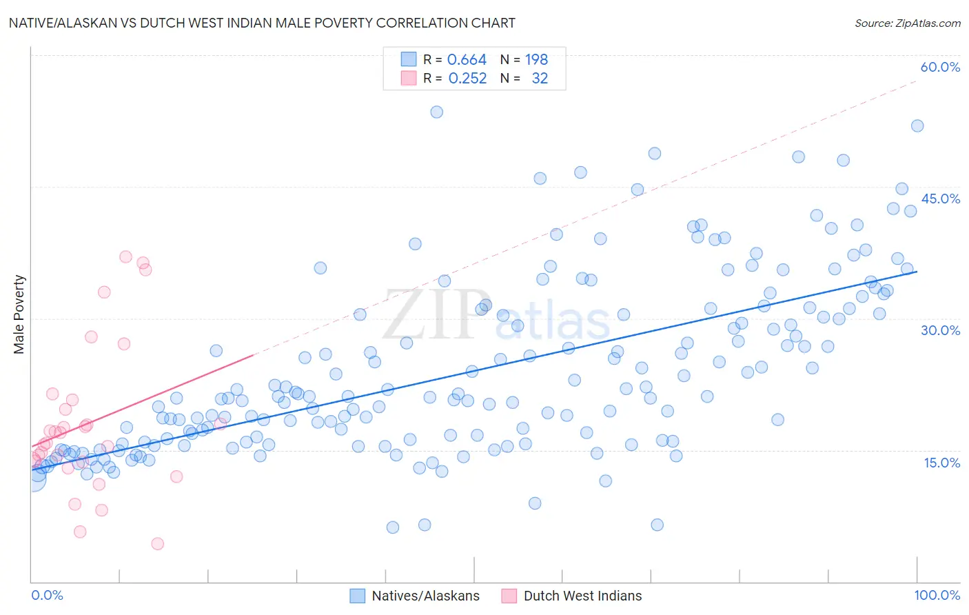 Native/Alaskan vs Dutch West Indian Male Poverty