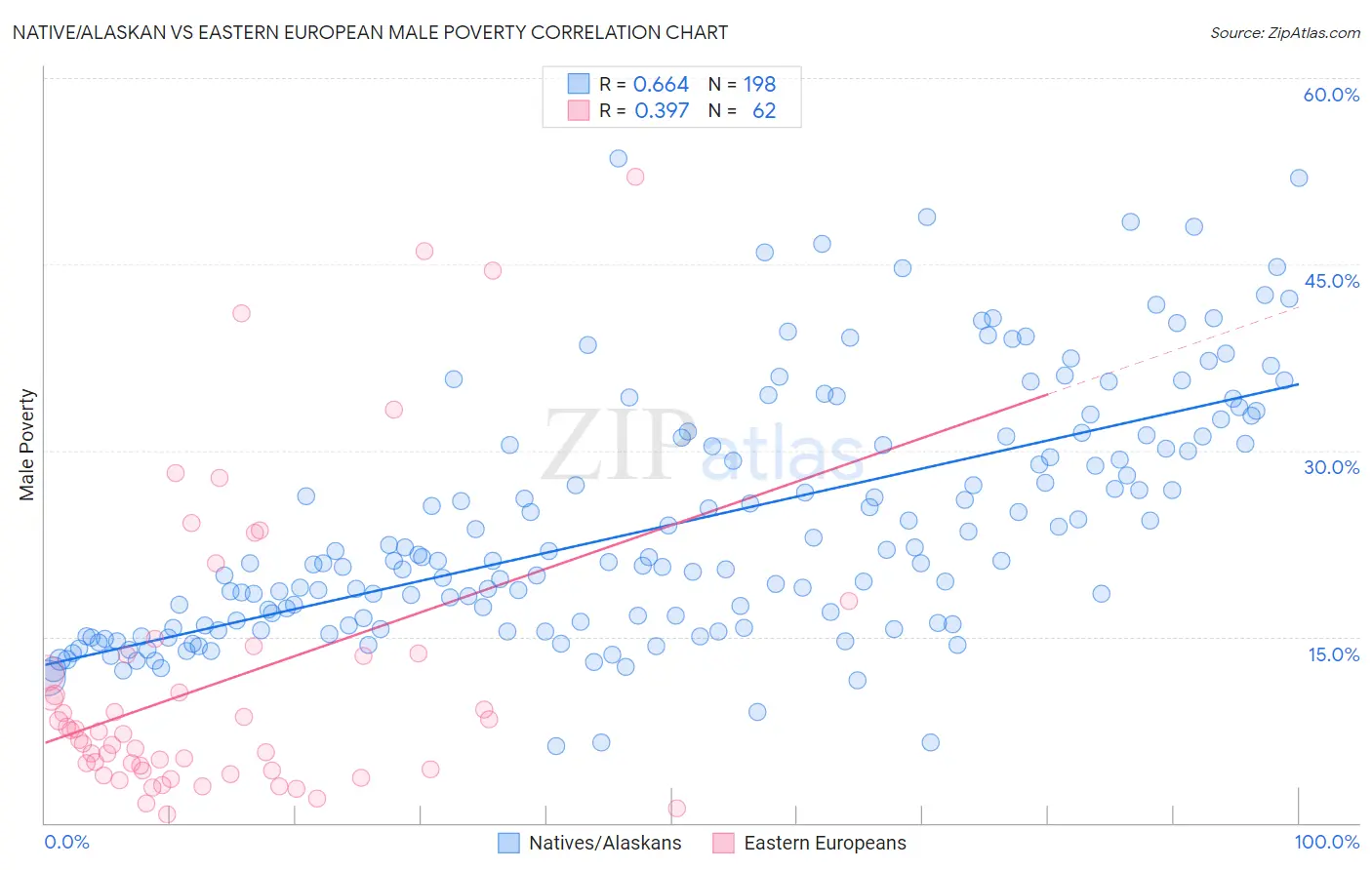 Native/Alaskan vs Eastern European Male Poverty