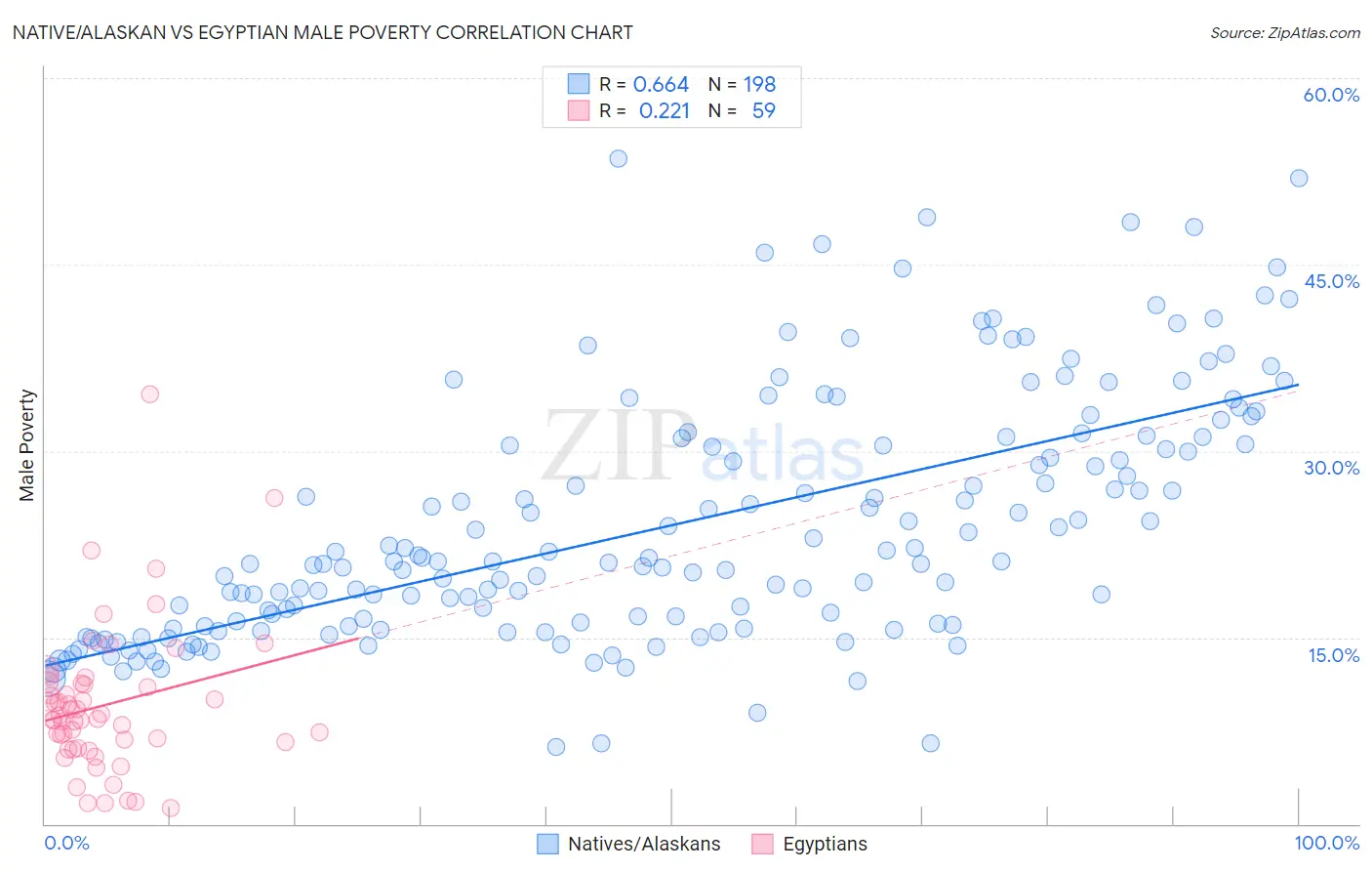 Native/Alaskan vs Egyptian Male Poverty