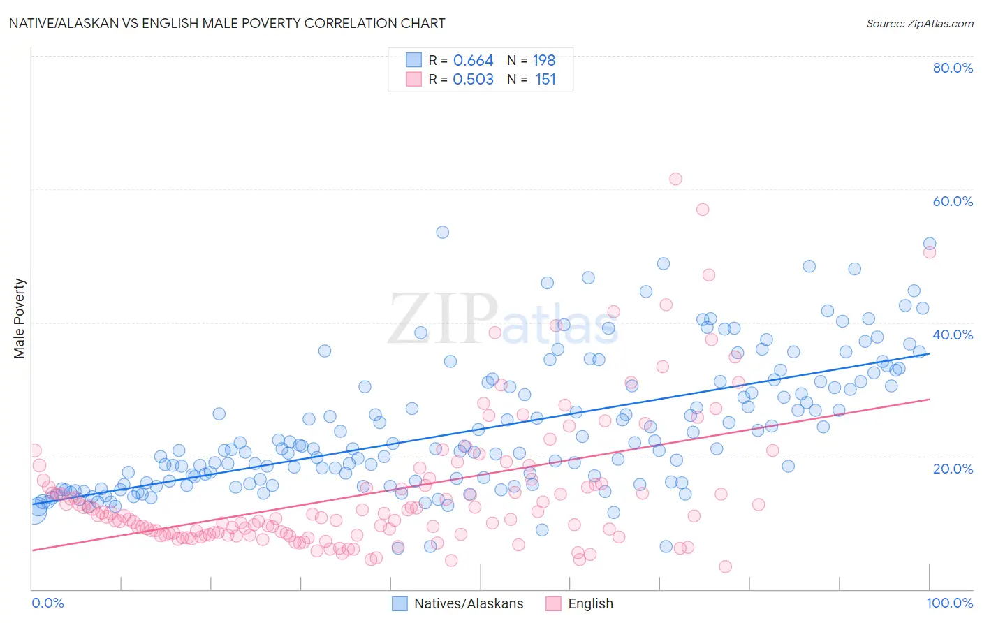 Native/Alaskan vs English Male Poverty