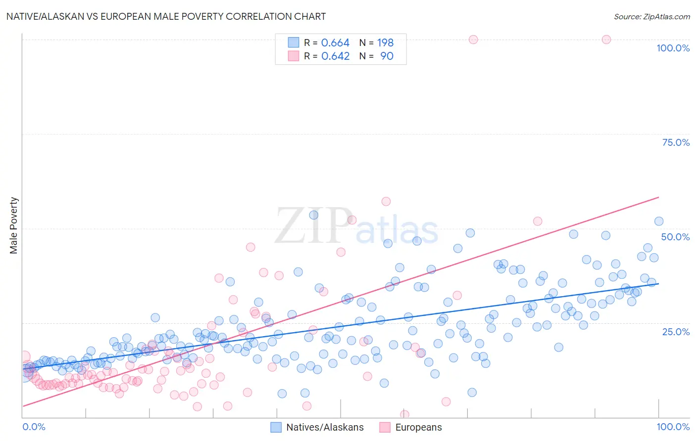 Native/Alaskan vs European Male Poverty