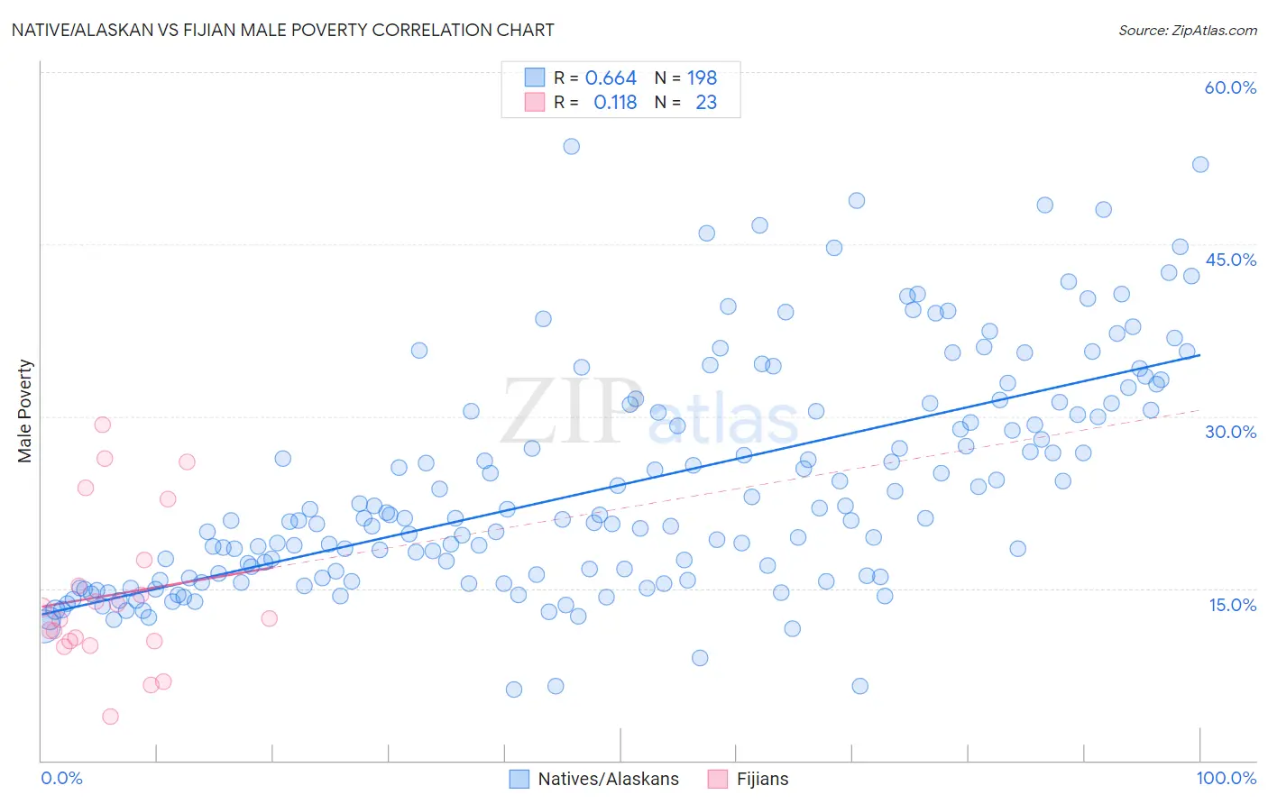 Native/Alaskan vs Fijian Male Poverty