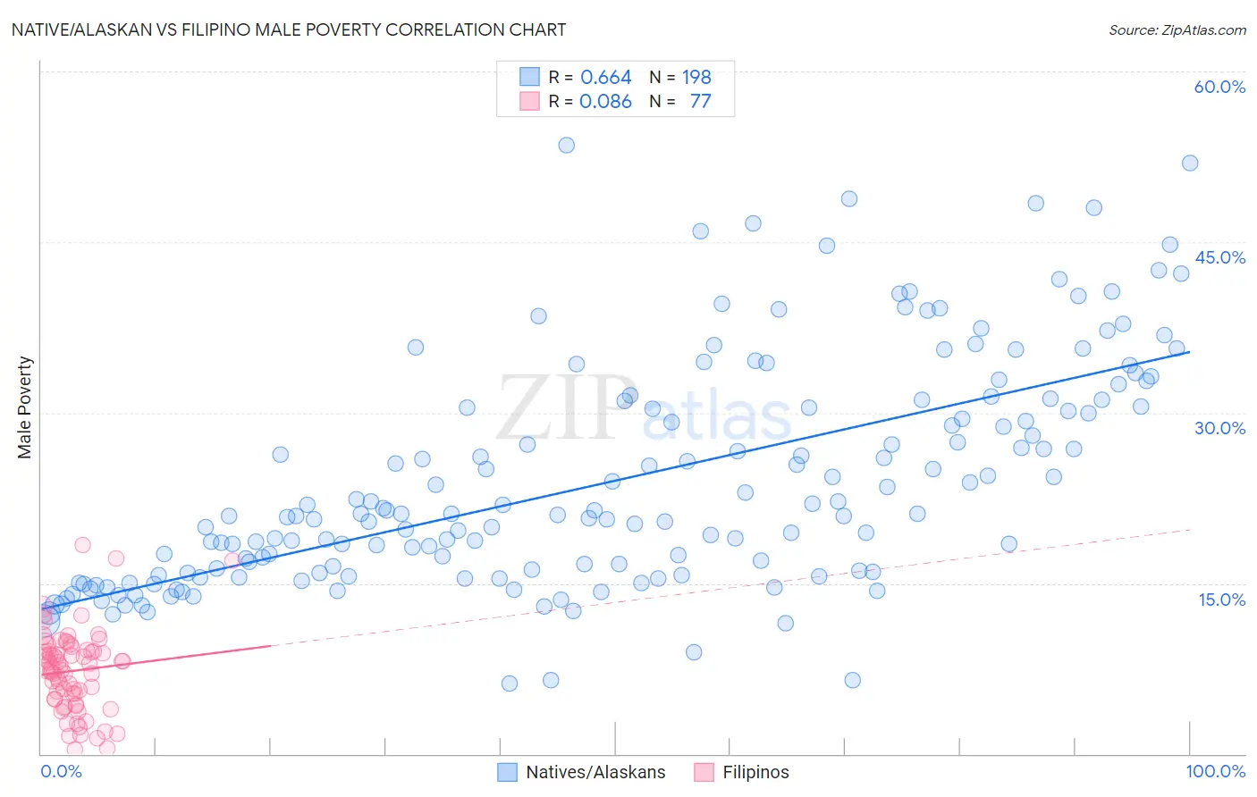 Native/Alaskan vs Filipino Male Poverty