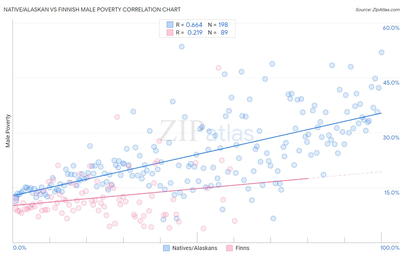 Native/Alaskan vs Finnish Male Poverty