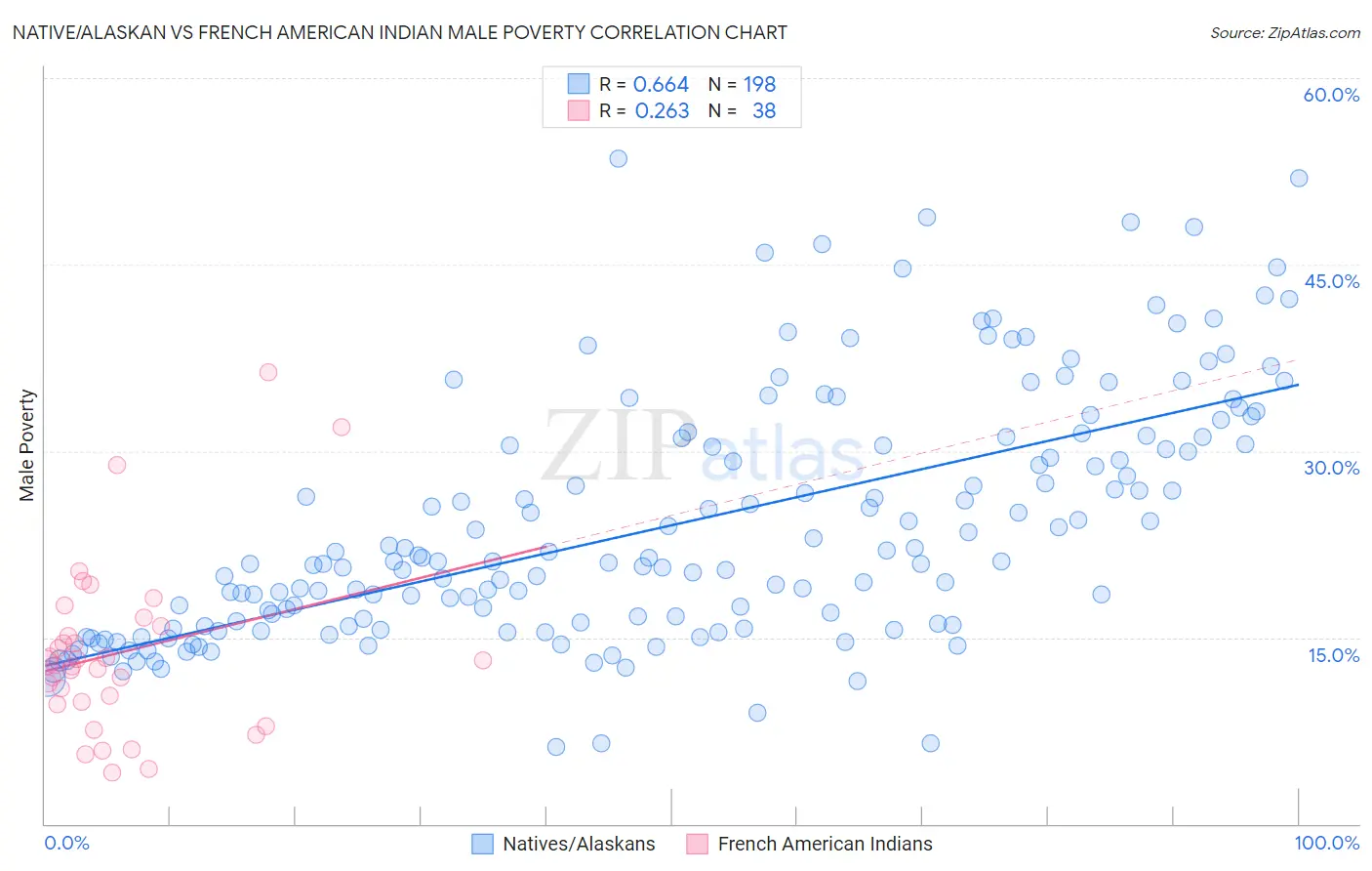 Native/Alaskan vs French American Indian Male Poverty