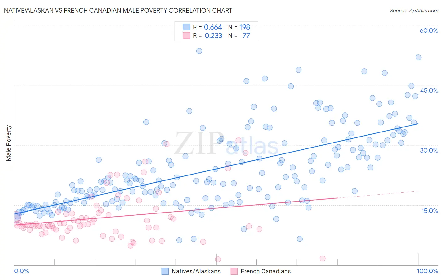 Native/Alaskan vs French Canadian Male Poverty