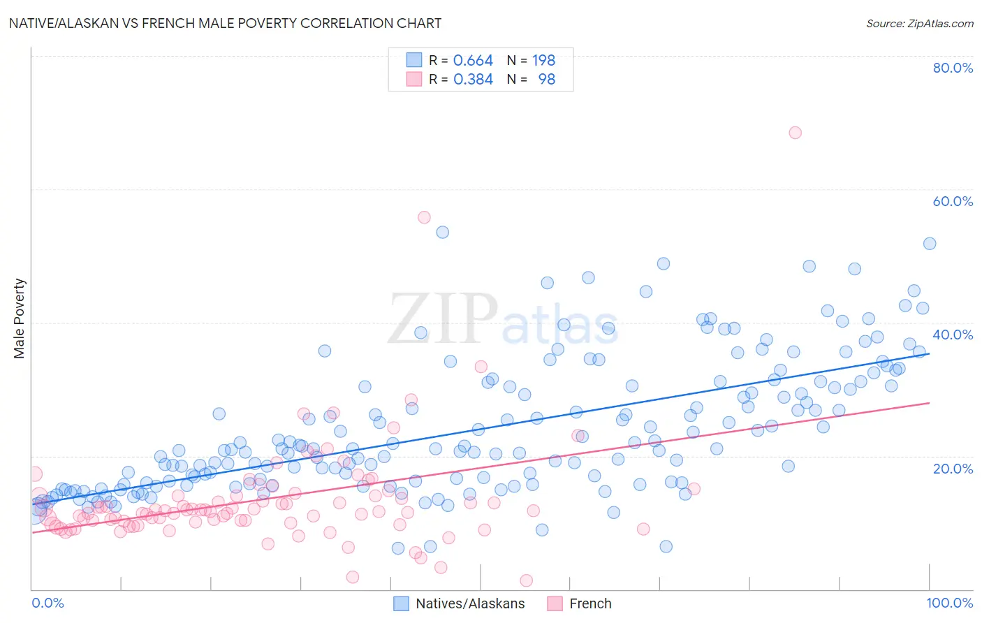 Native/Alaskan vs French Male Poverty