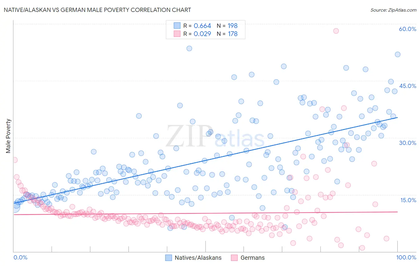 Native/Alaskan vs German Male Poverty