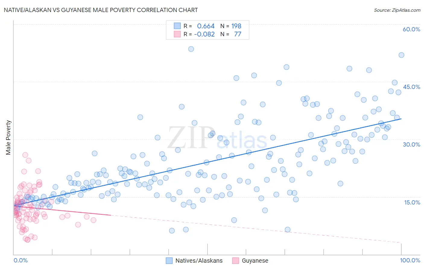 Native/Alaskan vs Guyanese Male Poverty