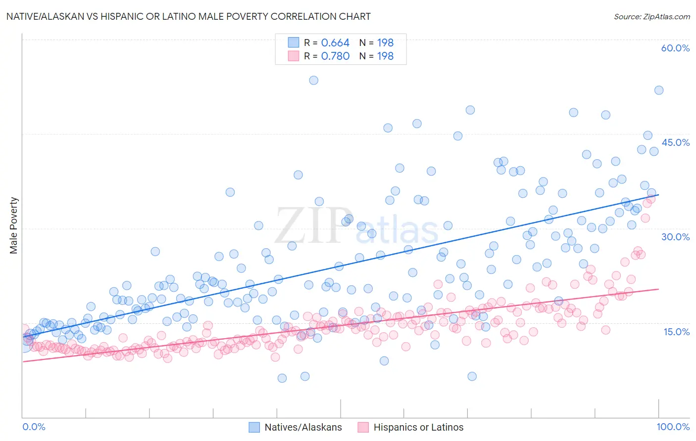 Native/Alaskan vs Hispanic or Latino Male Poverty