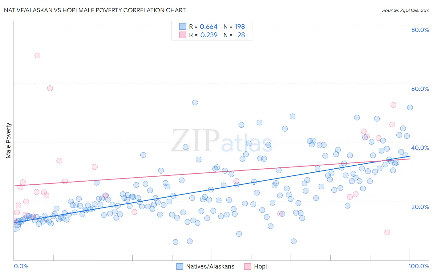 Native/Alaskan vs Hopi Male Poverty