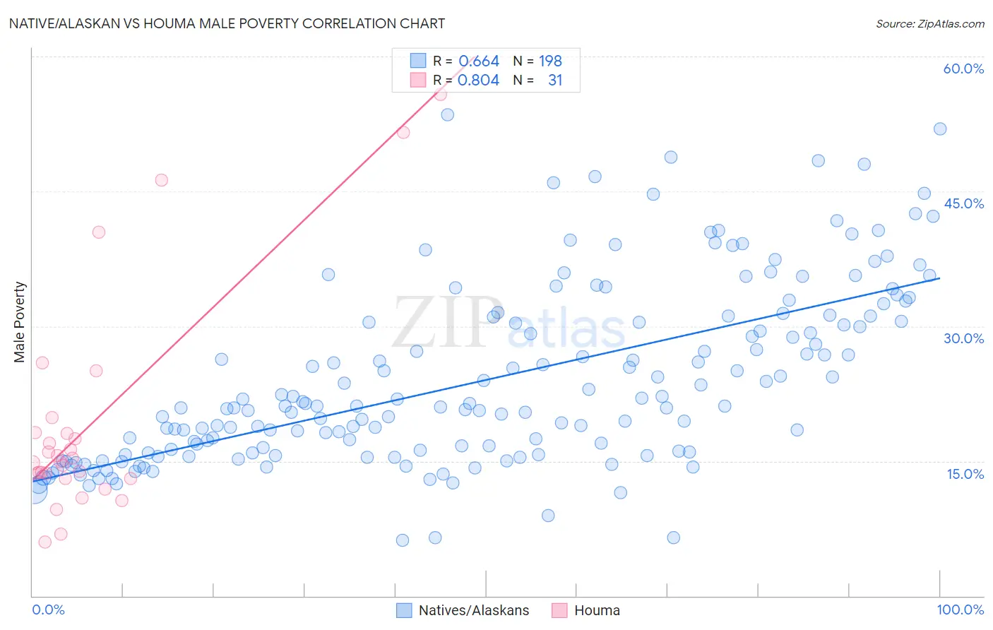 Native/Alaskan vs Houma Male Poverty