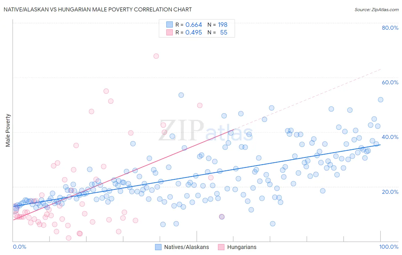 Native/Alaskan vs Hungarian Male Poverty