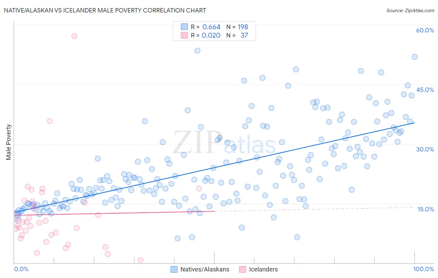 Native/Alaskan vs Icelander Male Poverty