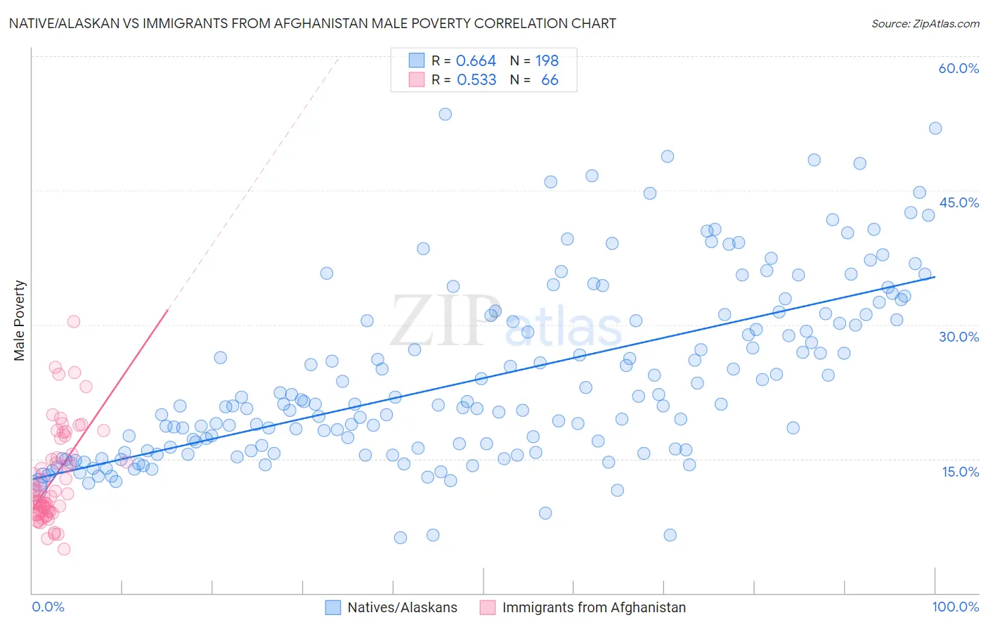 Native/Alaskan vs Immigrants from Afghanistan Male Poverty