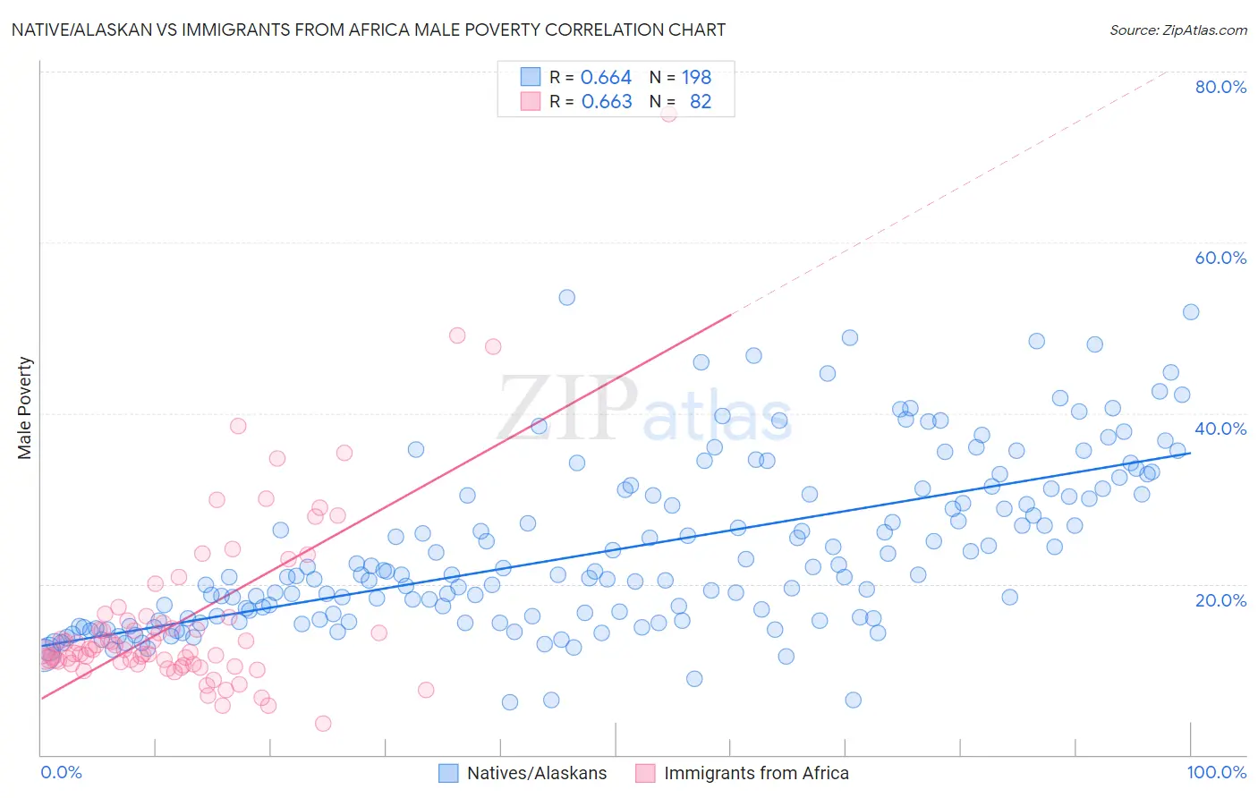 Native/Alaskan vs Immigrants from Africa Male Poverty