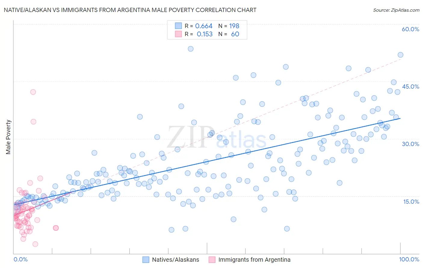 Native/Alaskan vs Immigrants from Argentina Male Poverty