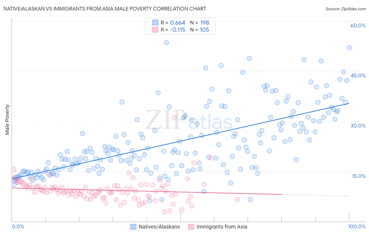 Native/Alaskan vs Immigrants from Asia Male Poverty