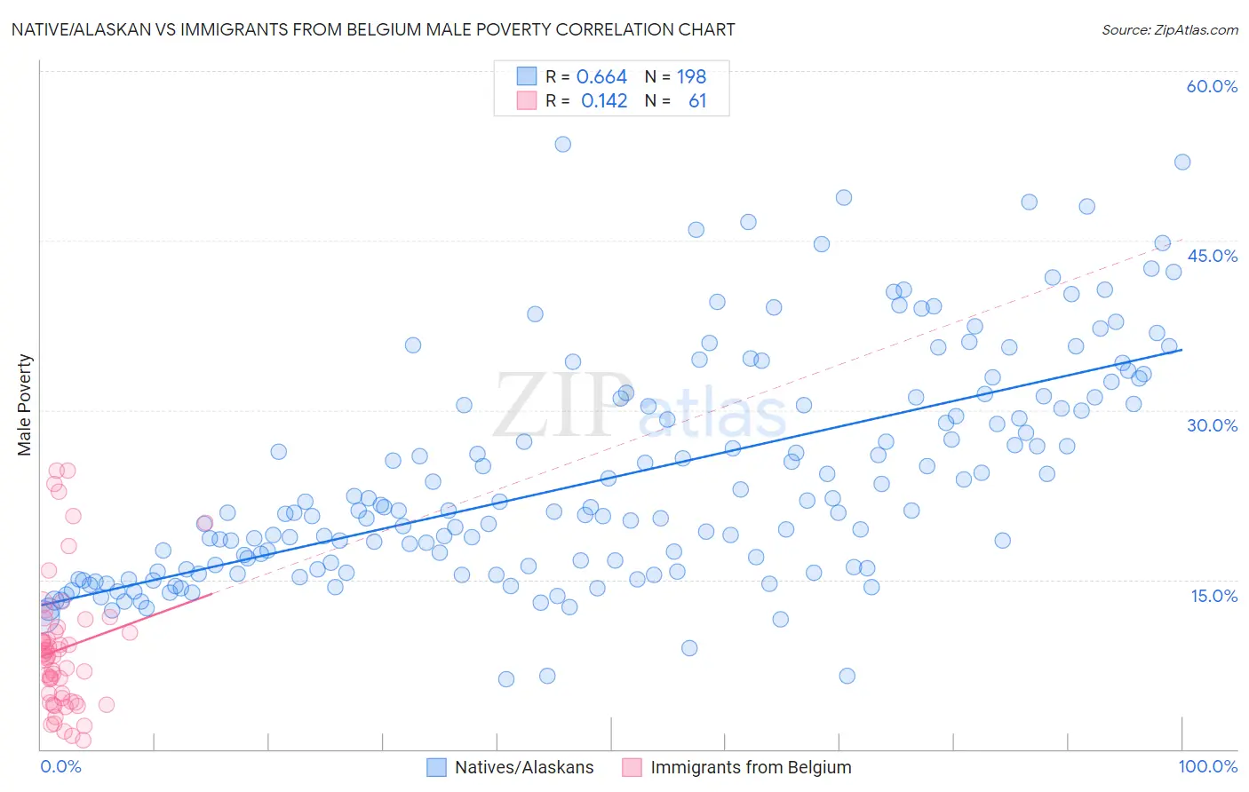 Native/Alaskan vs Immigrants from Belgium Male Poverty