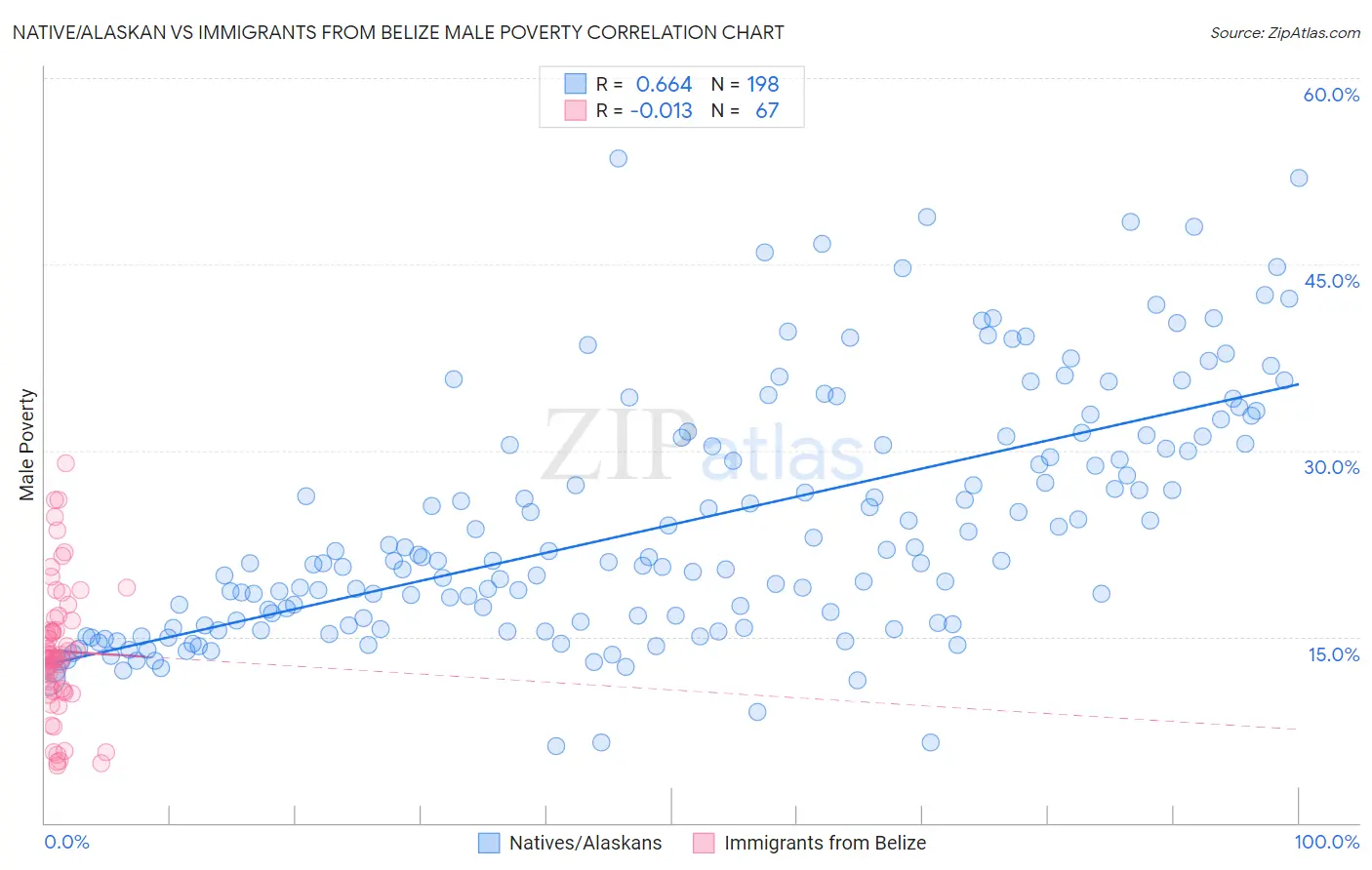 Native/Alaskan vs Immigrants from Belize Male Poverty