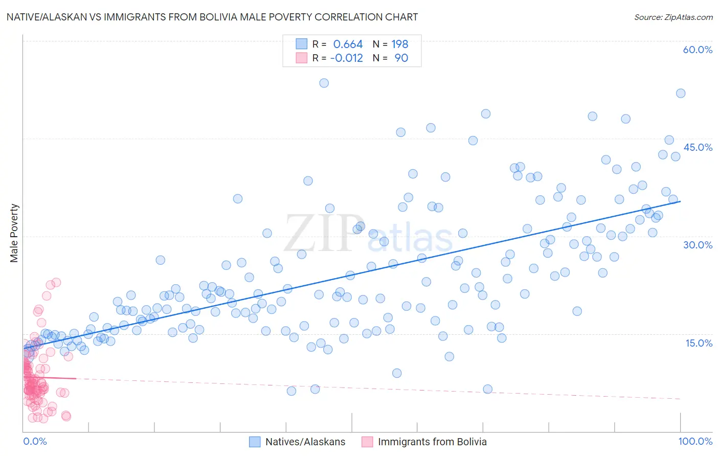 Native/Alaskan vs Immigrants from Bolivia Male Poverty