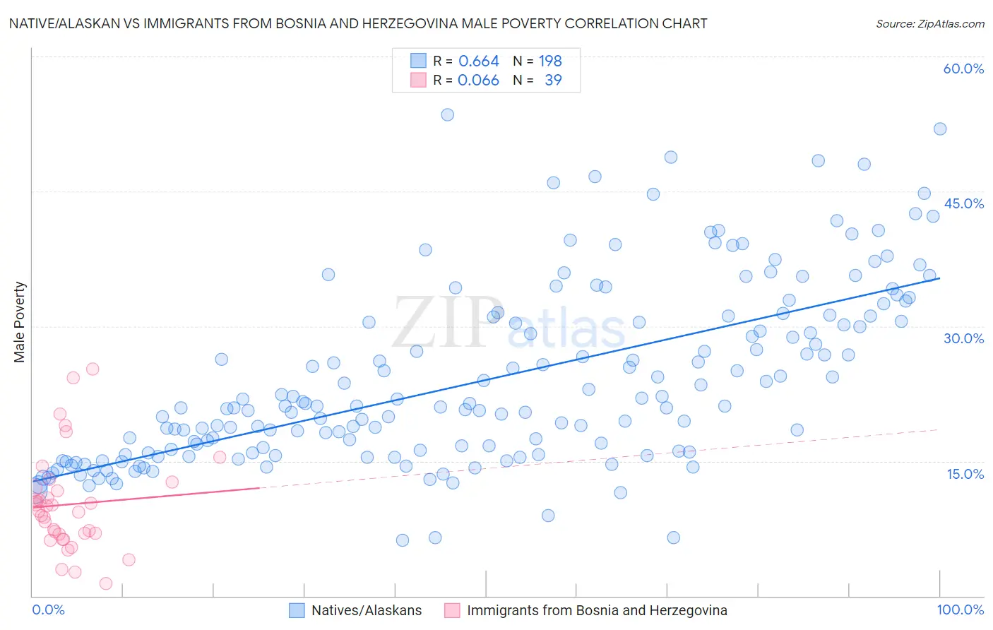 Native/Alaskan vs Immigrants from Bosnia and Herzegovina Male Poverty