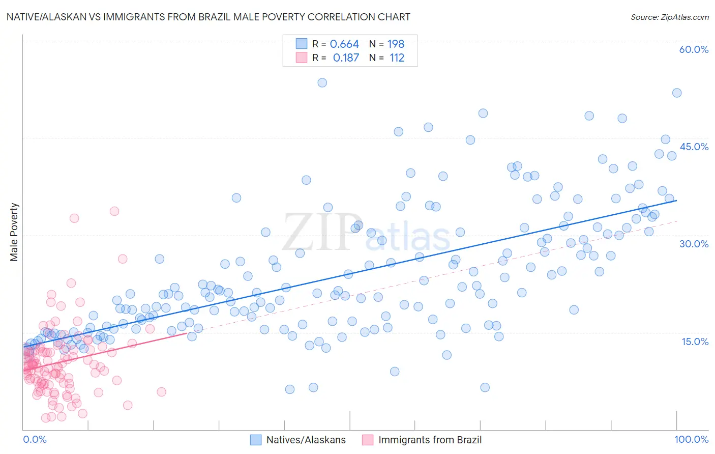 Native/Alaskan vs Immigrants from Brazil Male Poverty