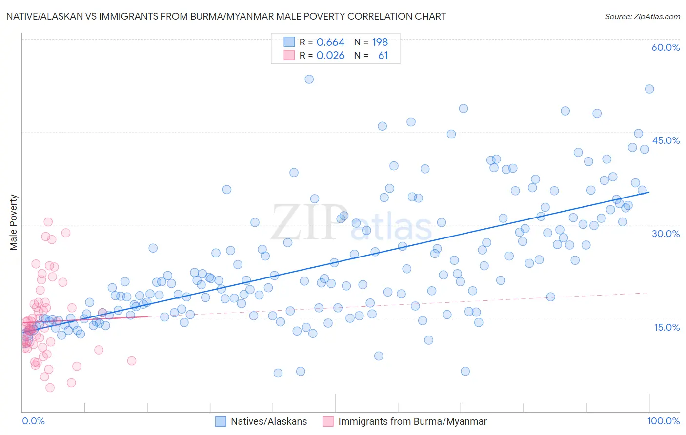 Native/Alaskan vs Immigrants from Burma/Myanmar Male Poverty