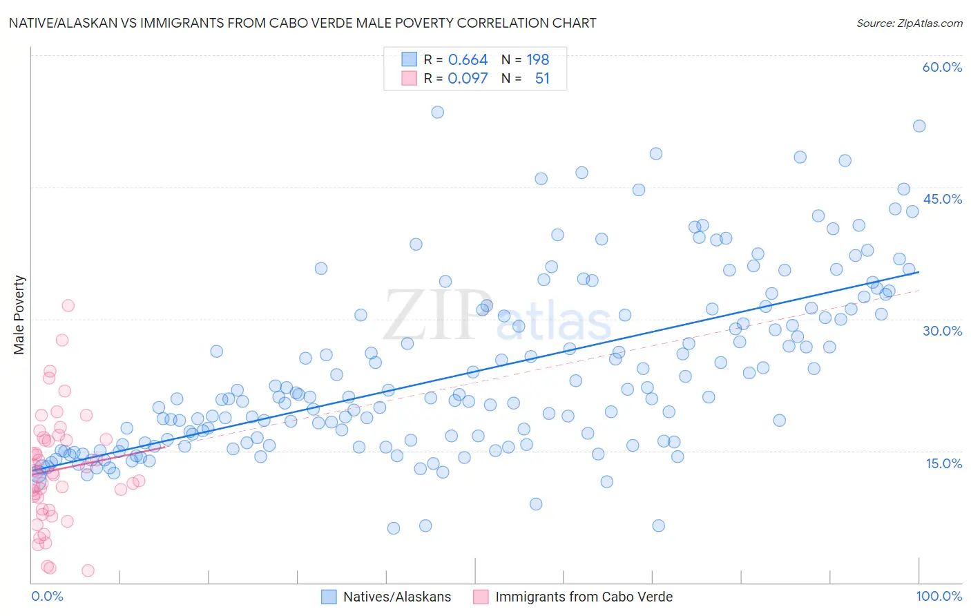 Native/Alaskan vs Immigrants from Cabo Verde Male Poverty