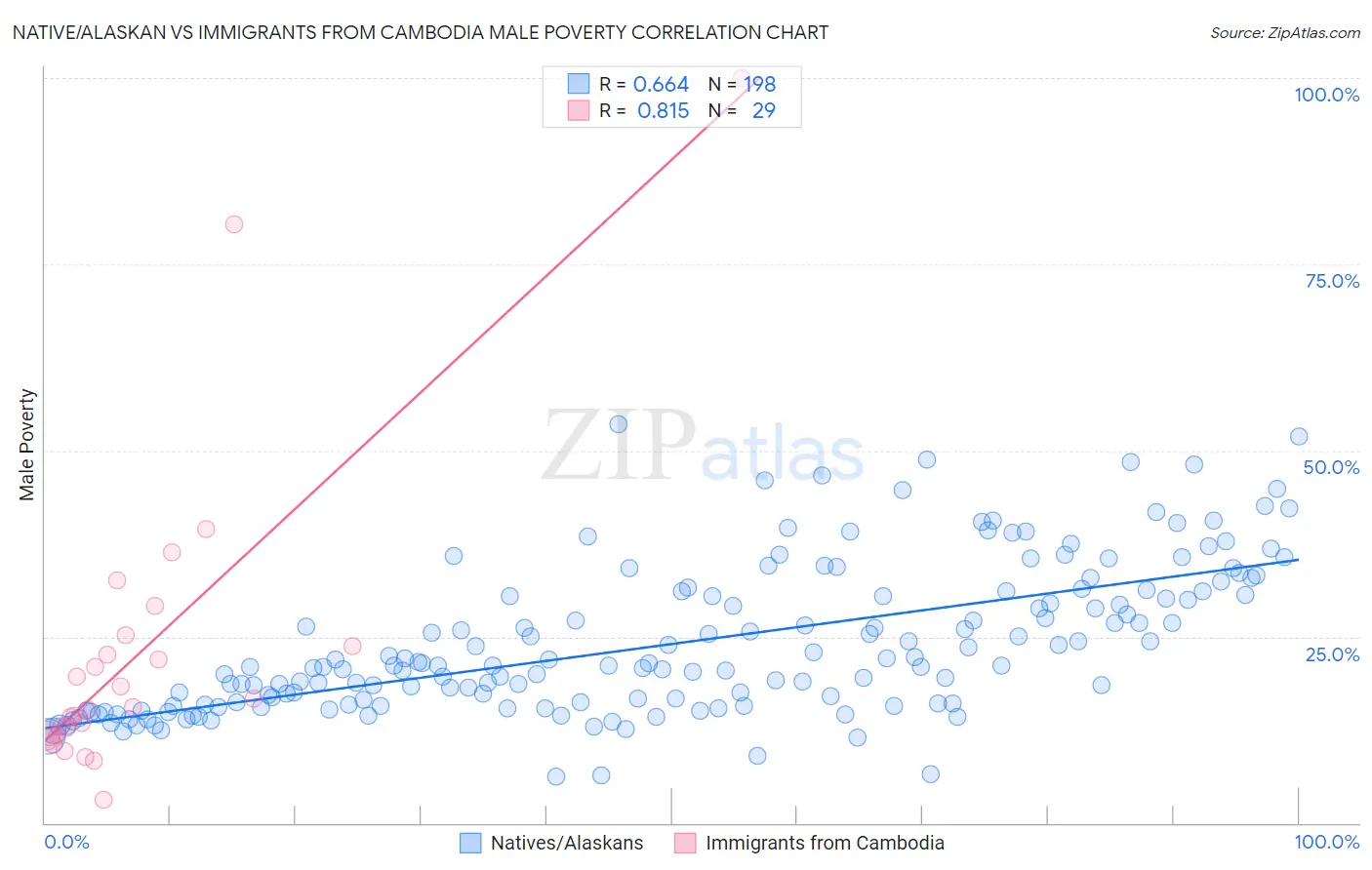 Native/Alaskan vs Immigrants from Cambodia Male Poverty