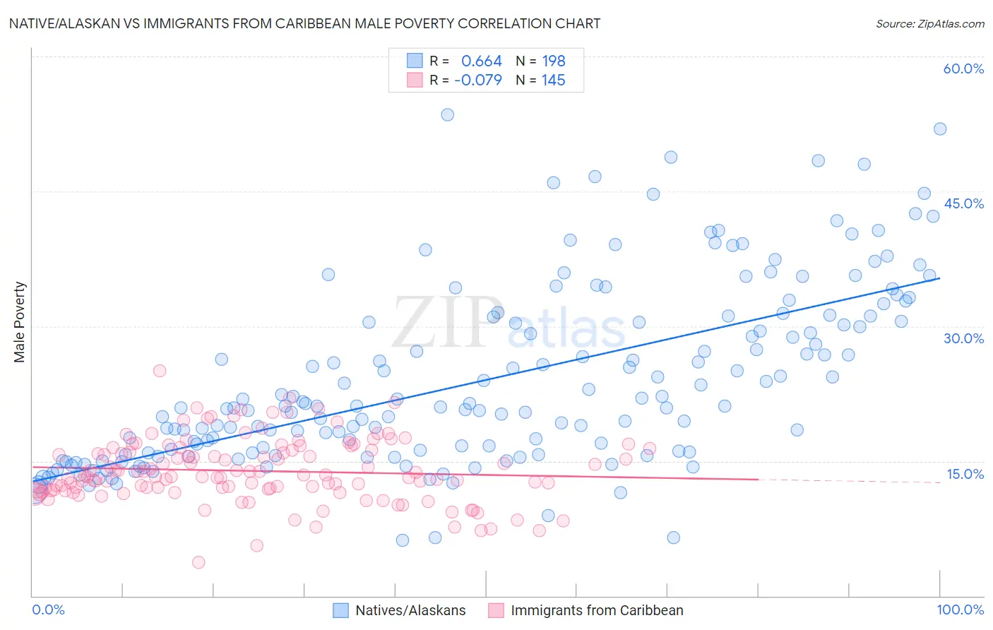 Native/Alaskan vs Immigrants from Caribbean Male Poverty