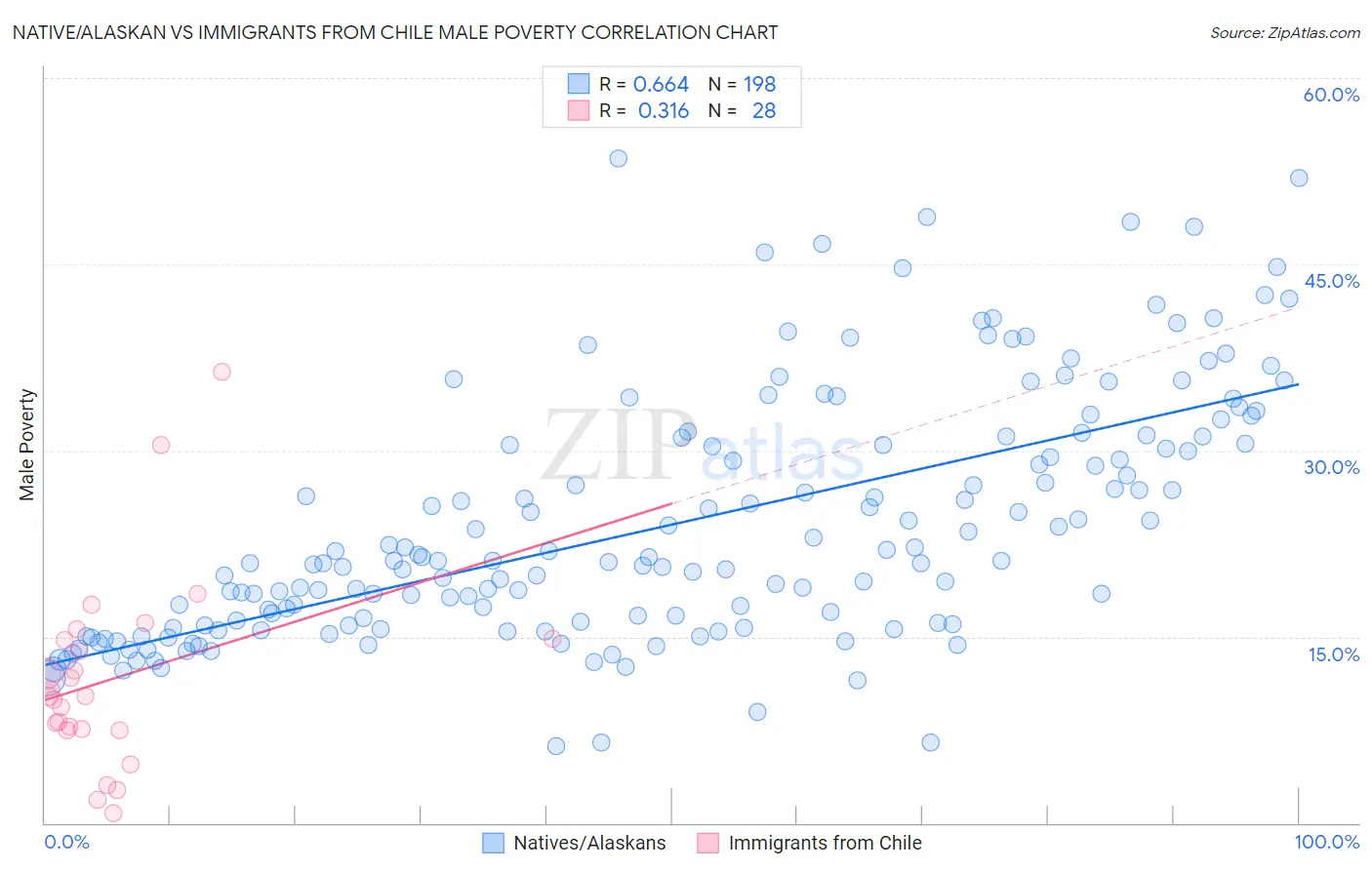 Native/Alaskan vs Immigrants from Chile Male Poverty