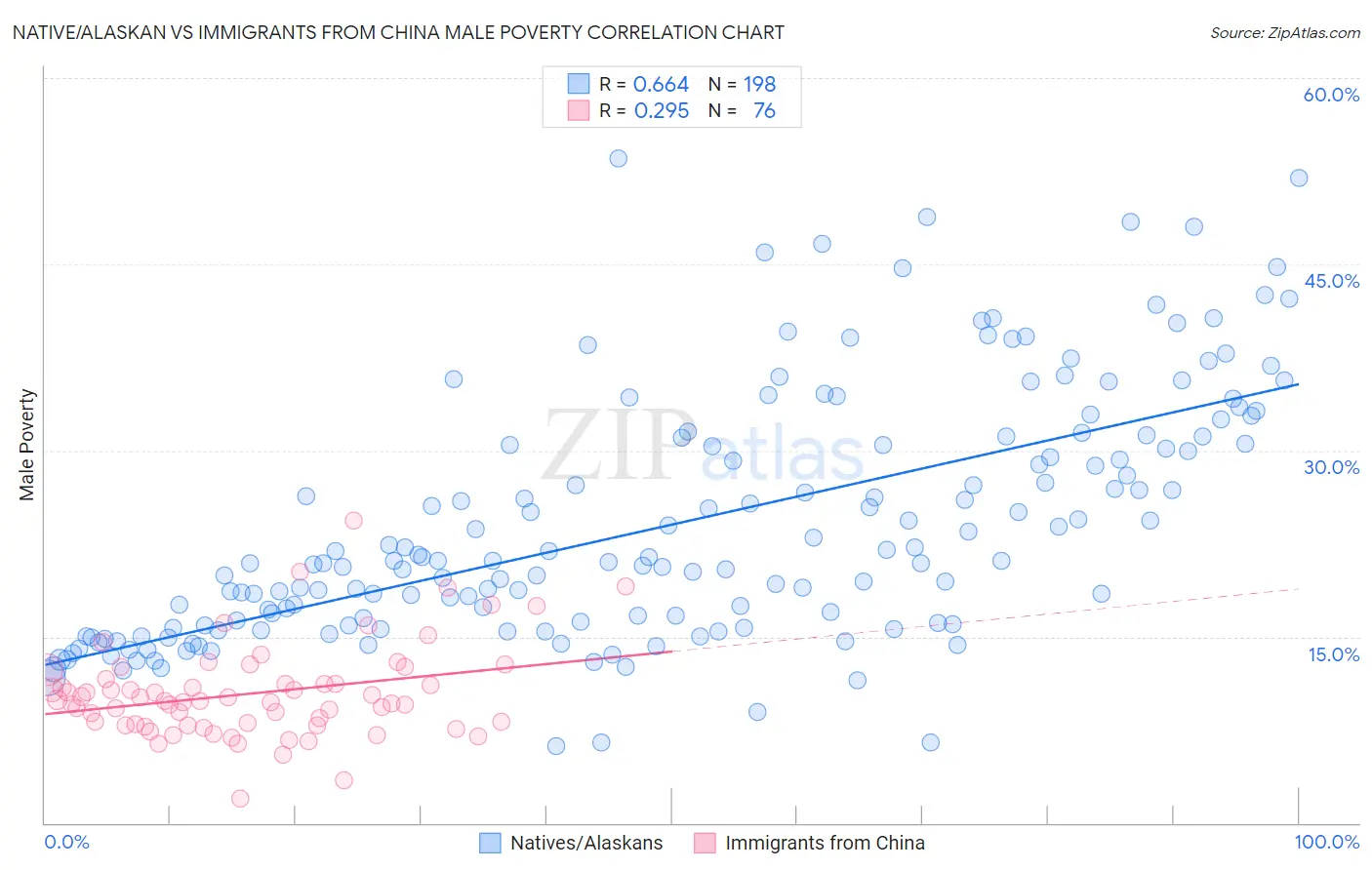 Native/Alaskan vs Immigrants from China Male Poverty