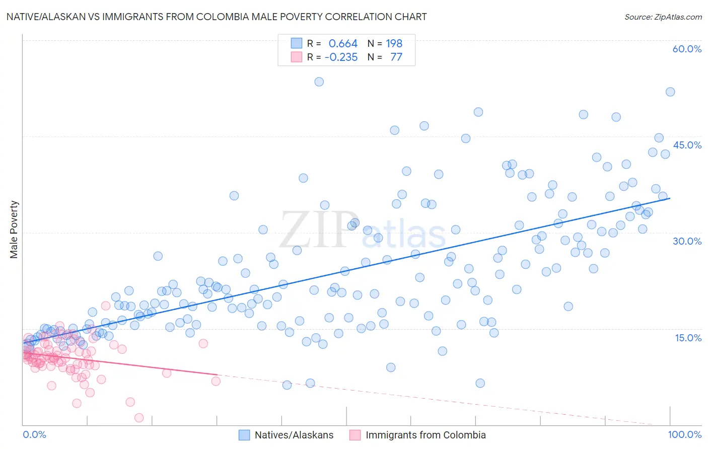 Native/Alaskan vs Immigrants from Colombia Male Poverty