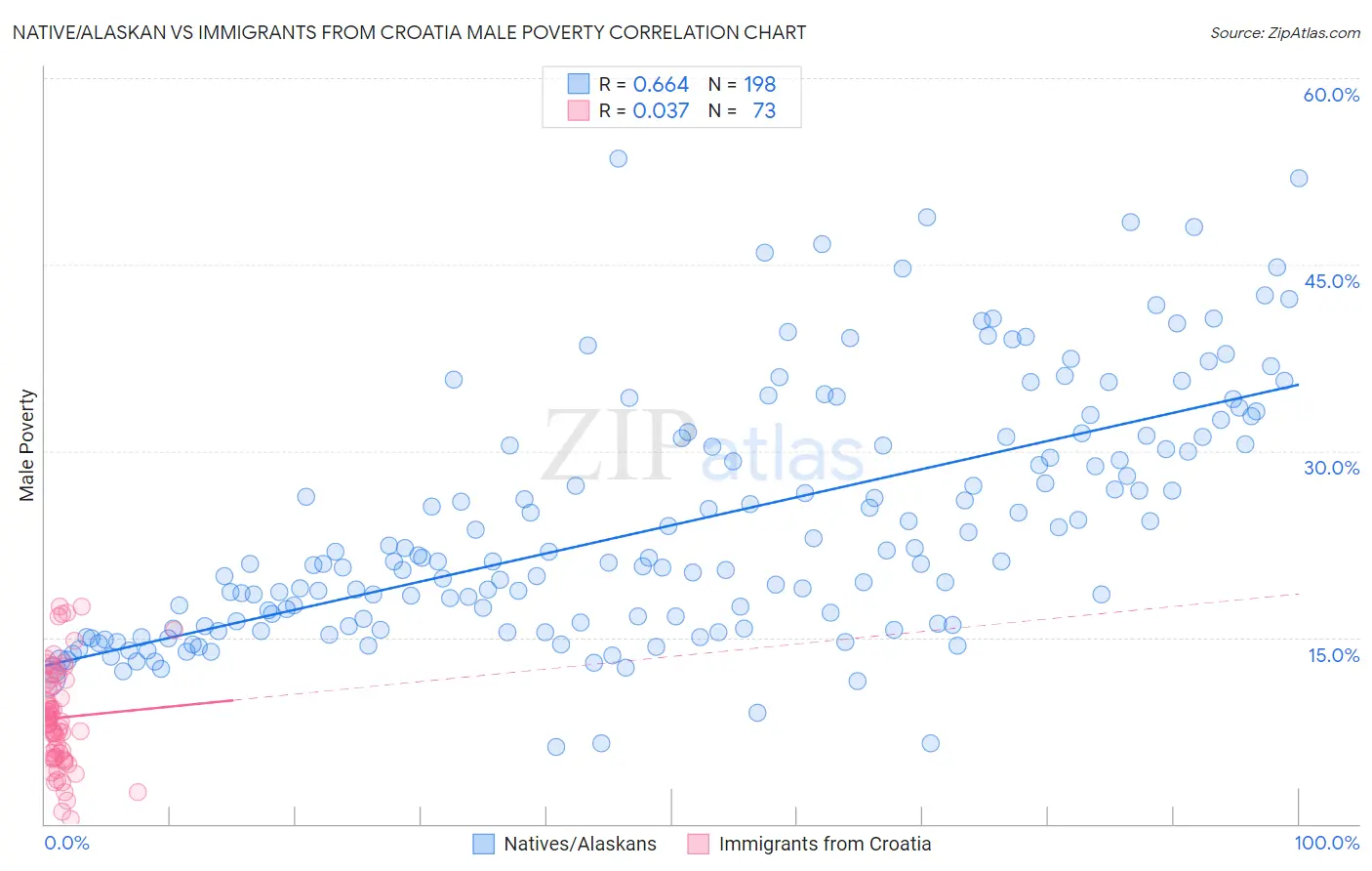 Native/Alaskan vs Immigrants from Croatia Male Poverty