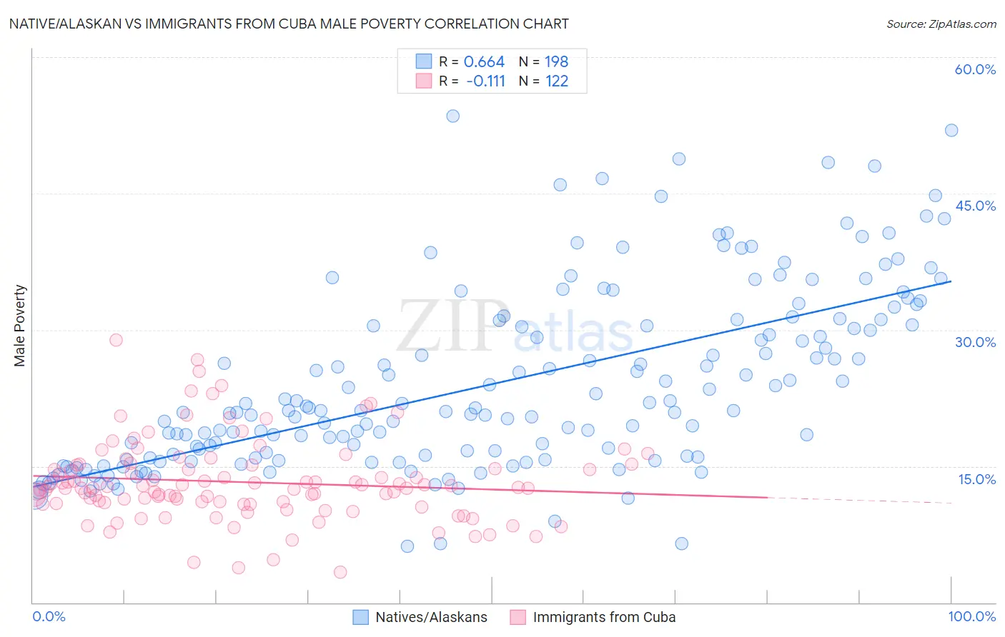 Native/Alaskan vs Immigrants from Cuba Male Poverty