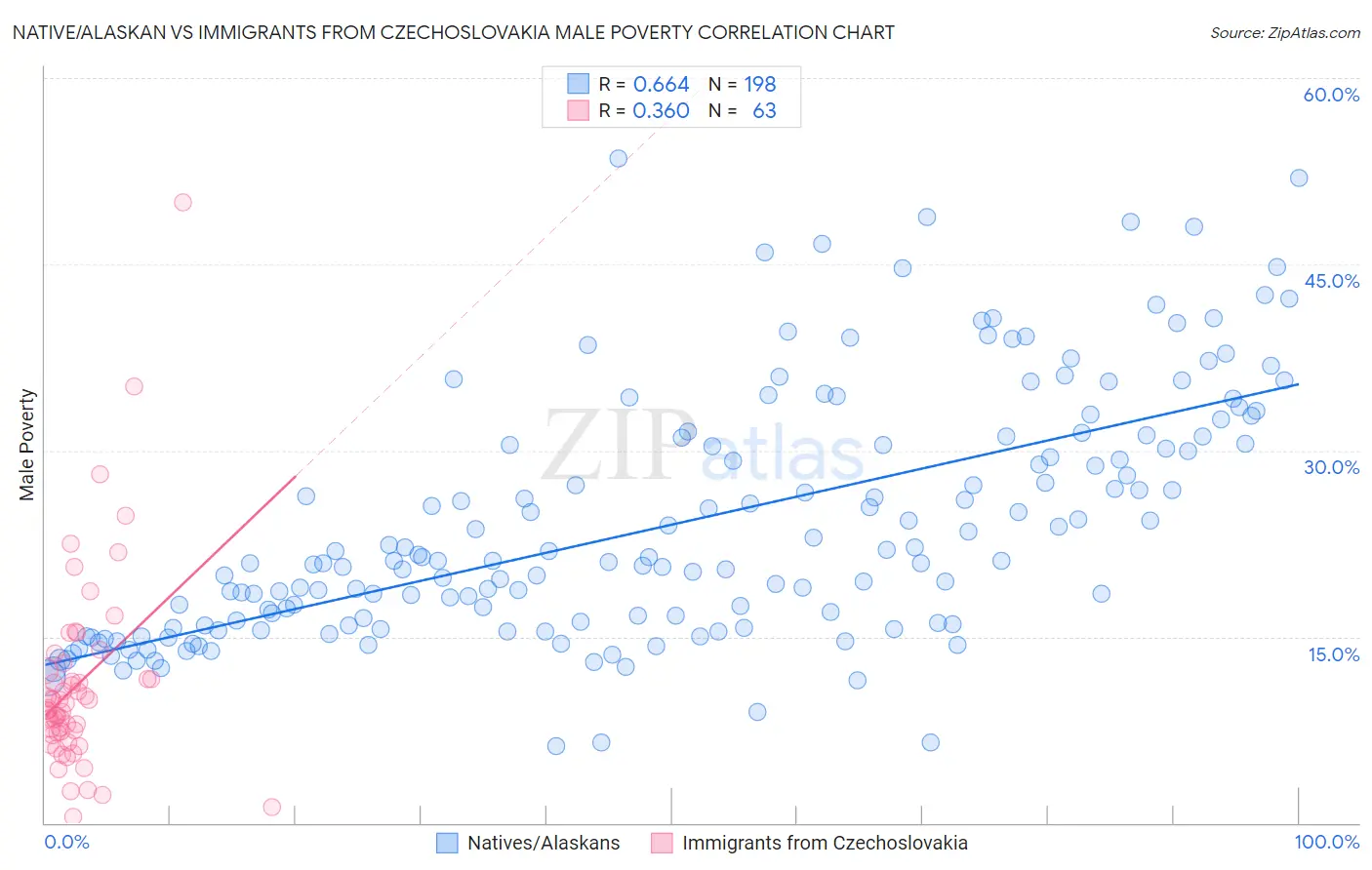 Native/Alaskan vs Immigrants from Czechoslovakia Male Poverty