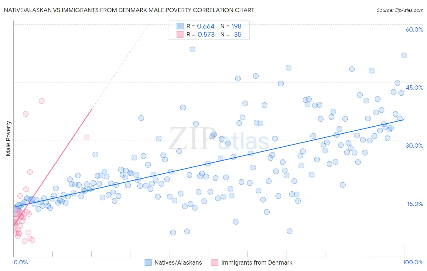Native/Alaskan vs Immigrants from Denmark Male Poverty