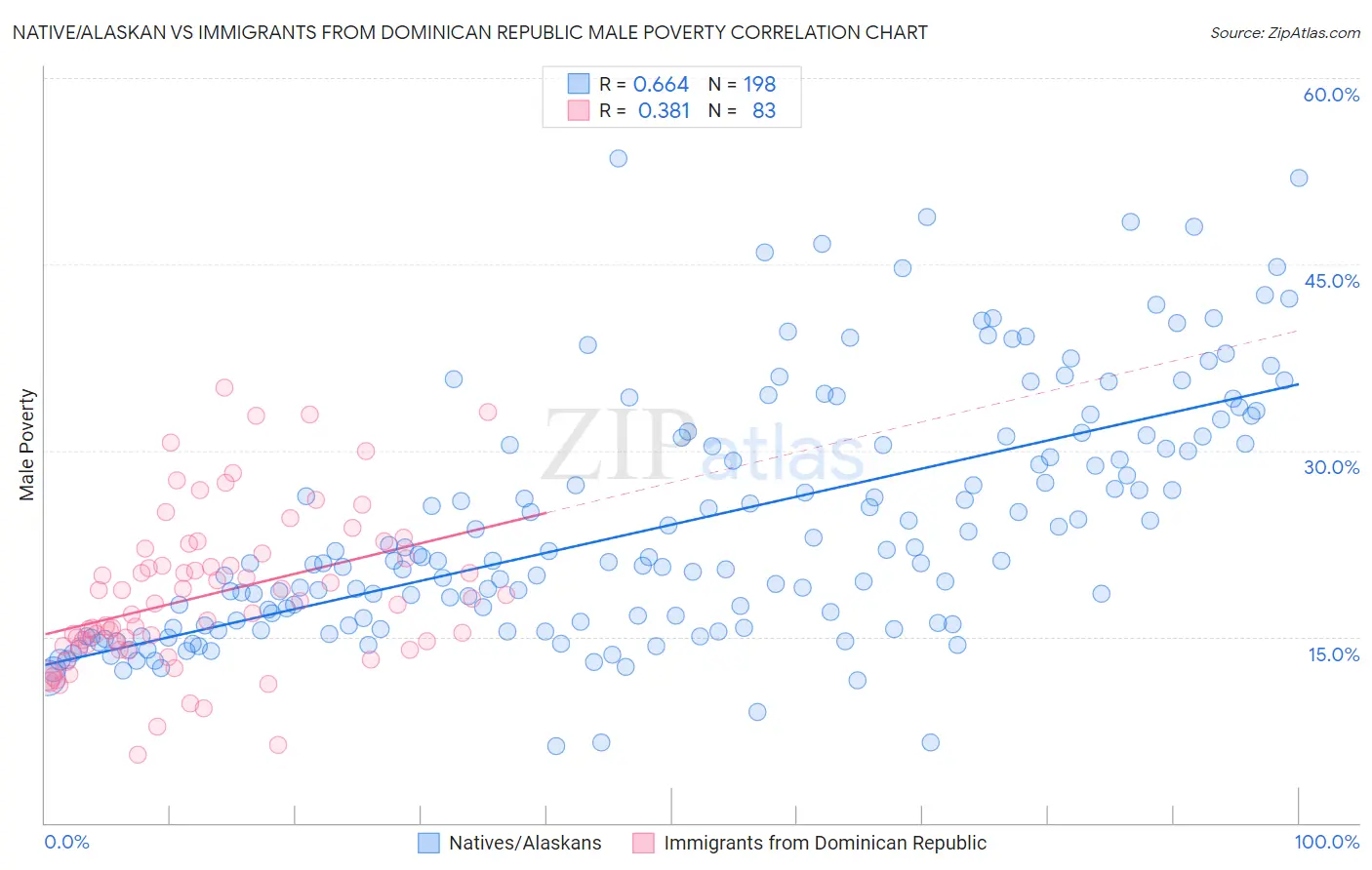 Native/Alaskan vs Immigrants from Dominican Republic Male Poverty