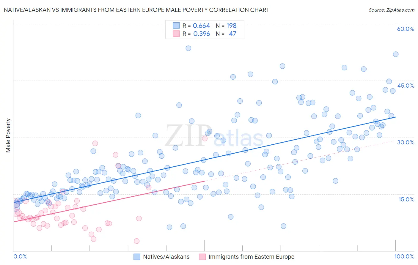 Native/Alaskan vs Immigrants from Eastern Europe Male Poverty