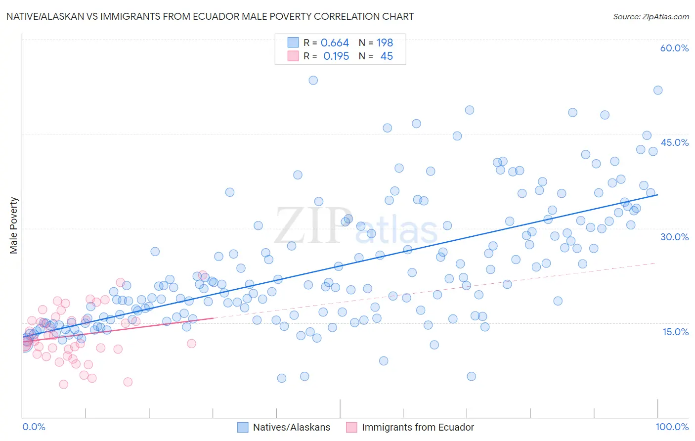 Native/Alaskan vs Immigrants from Ecuador Male Poverty