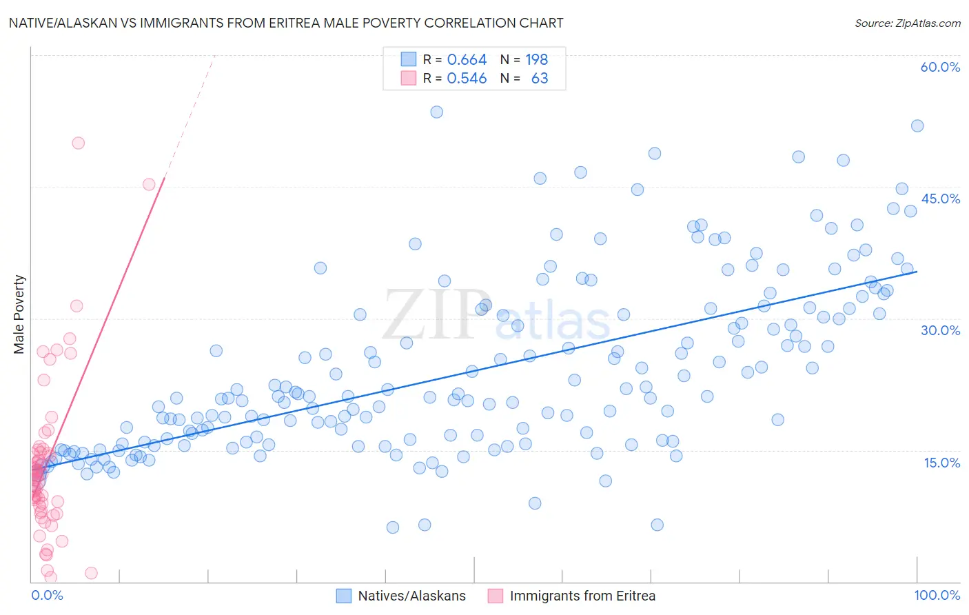 Native/Alaskan vs Immigrants from Eritrea Male Poverty