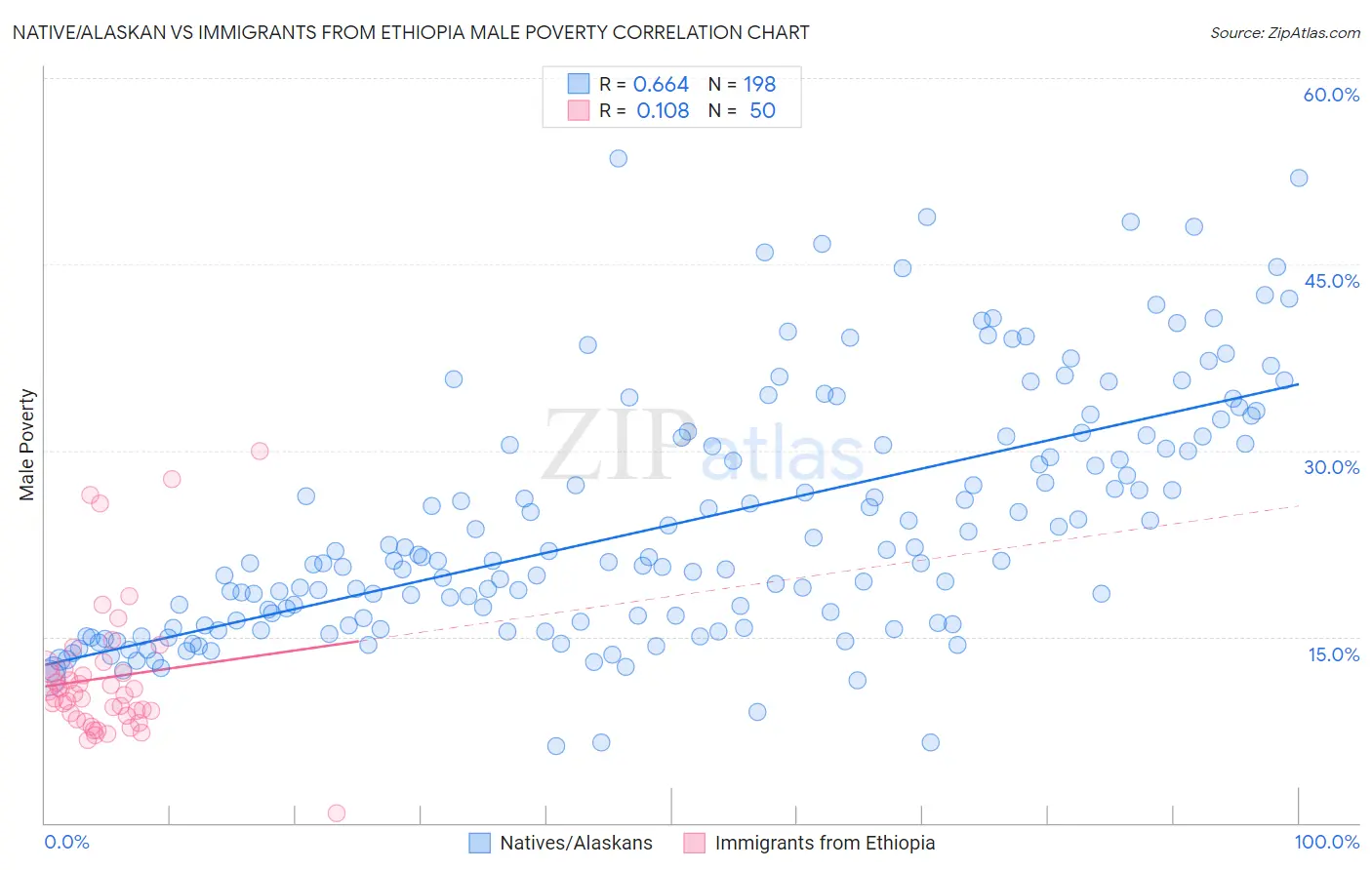 Native/Alaskan vs Immigrants from Ethiopia Male Poverty