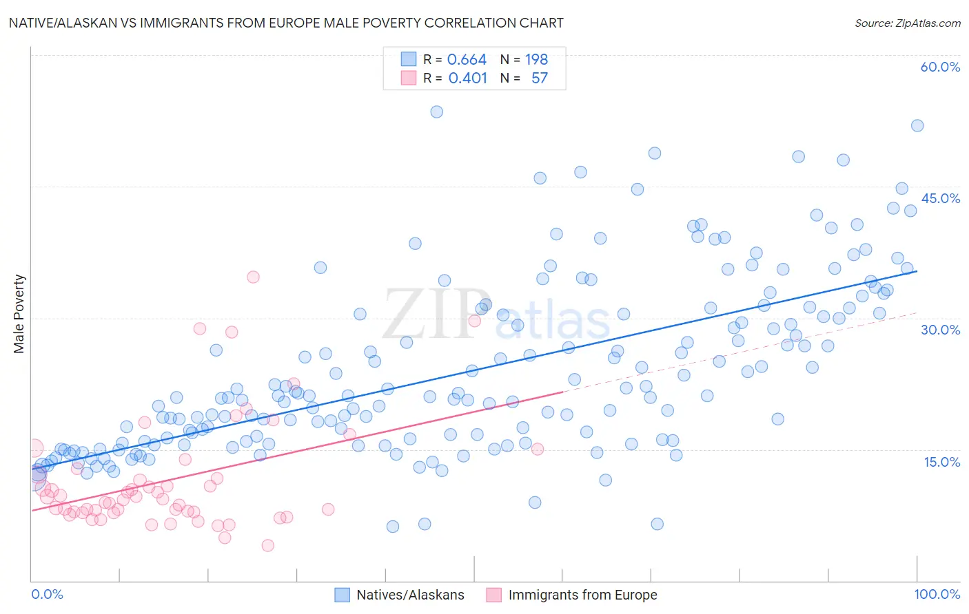 Native/Alaskan vs Immigrants from Europe Male Poverty