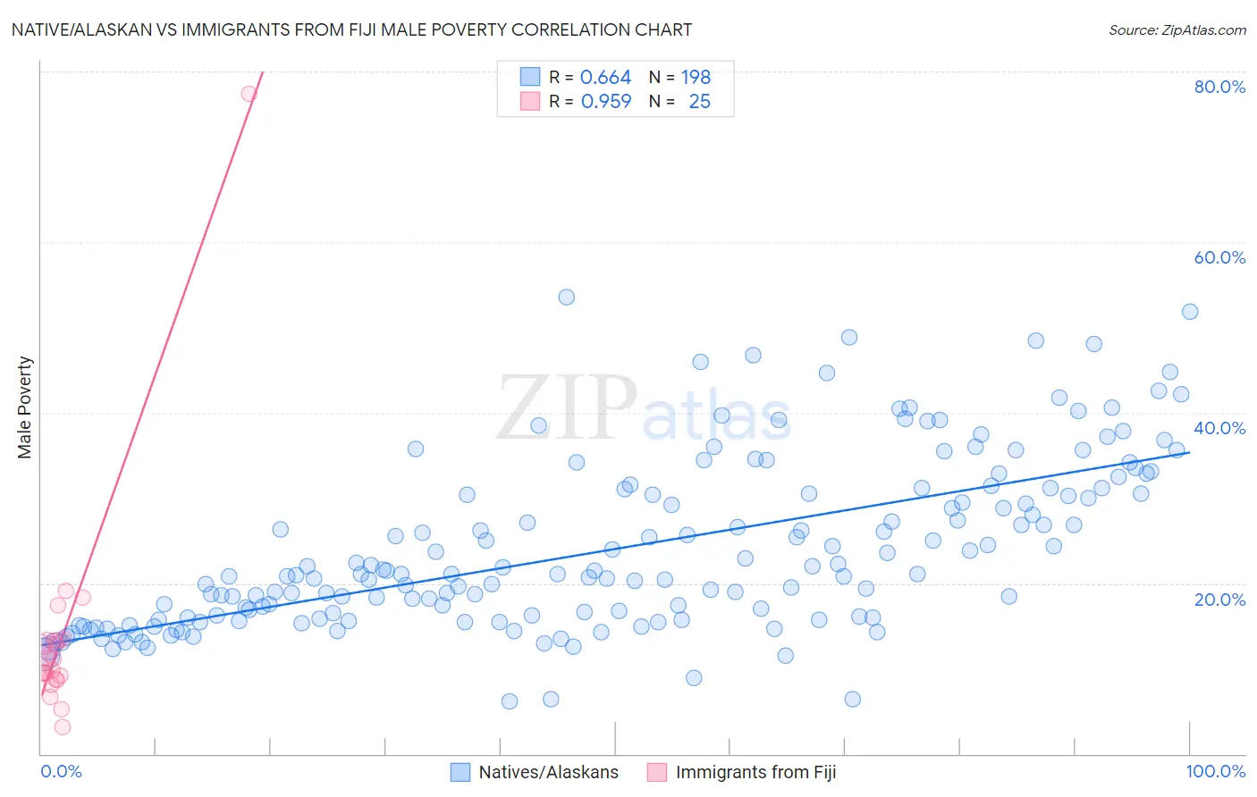 Native/Alaskan vs Immigrants from Fiji Male Poverty