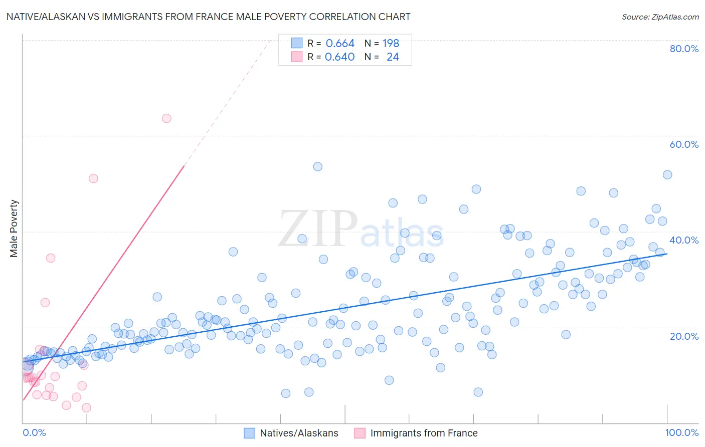 Native/Alaskan vs Immigrants from France Male Poverty