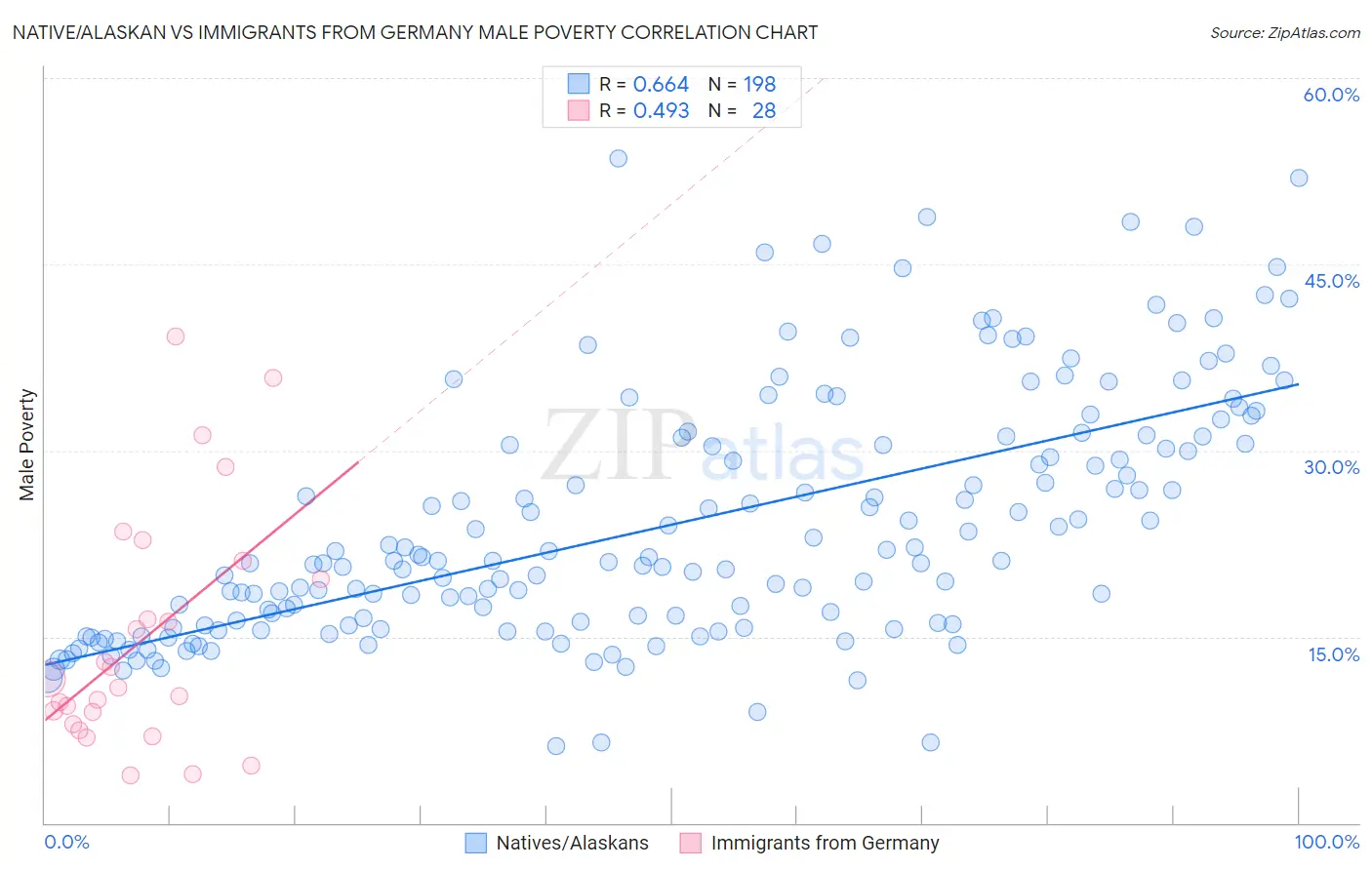 Native/Alaskan vs Immigrants from Germany Male Poverty