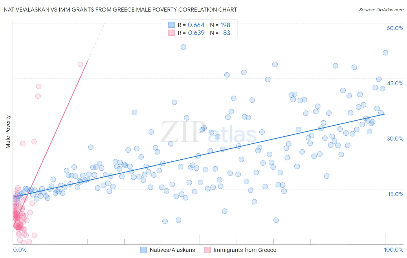 Native/Alaskan vs Immigrants from Greece Male Poverty