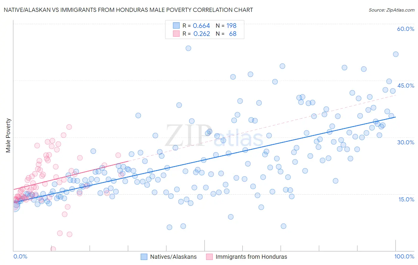 Native/Alaskan vs Immigrants from Honduras Male Poverty