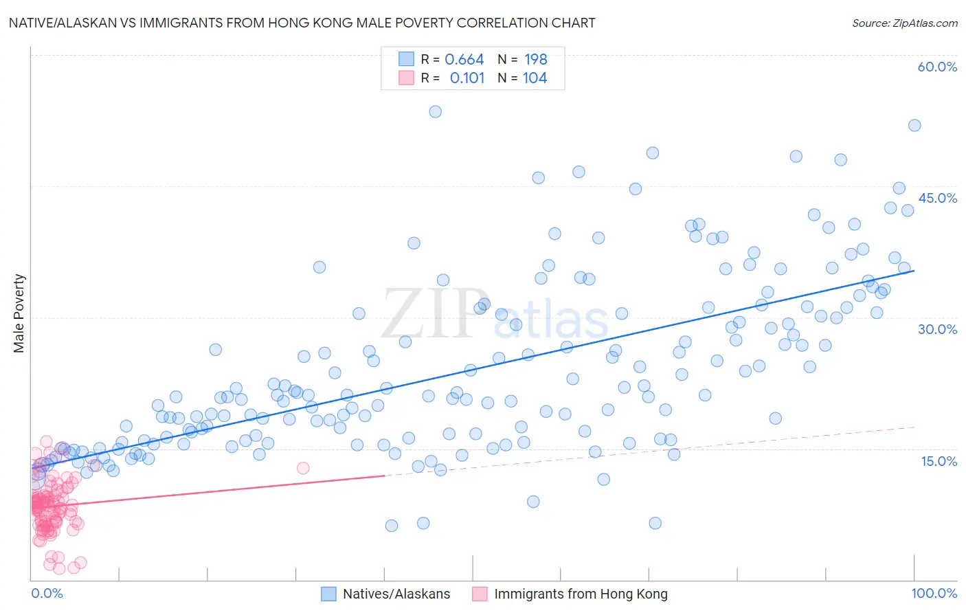 Native/Alaskan vs Immigrants from Hong Kong Male Poverty